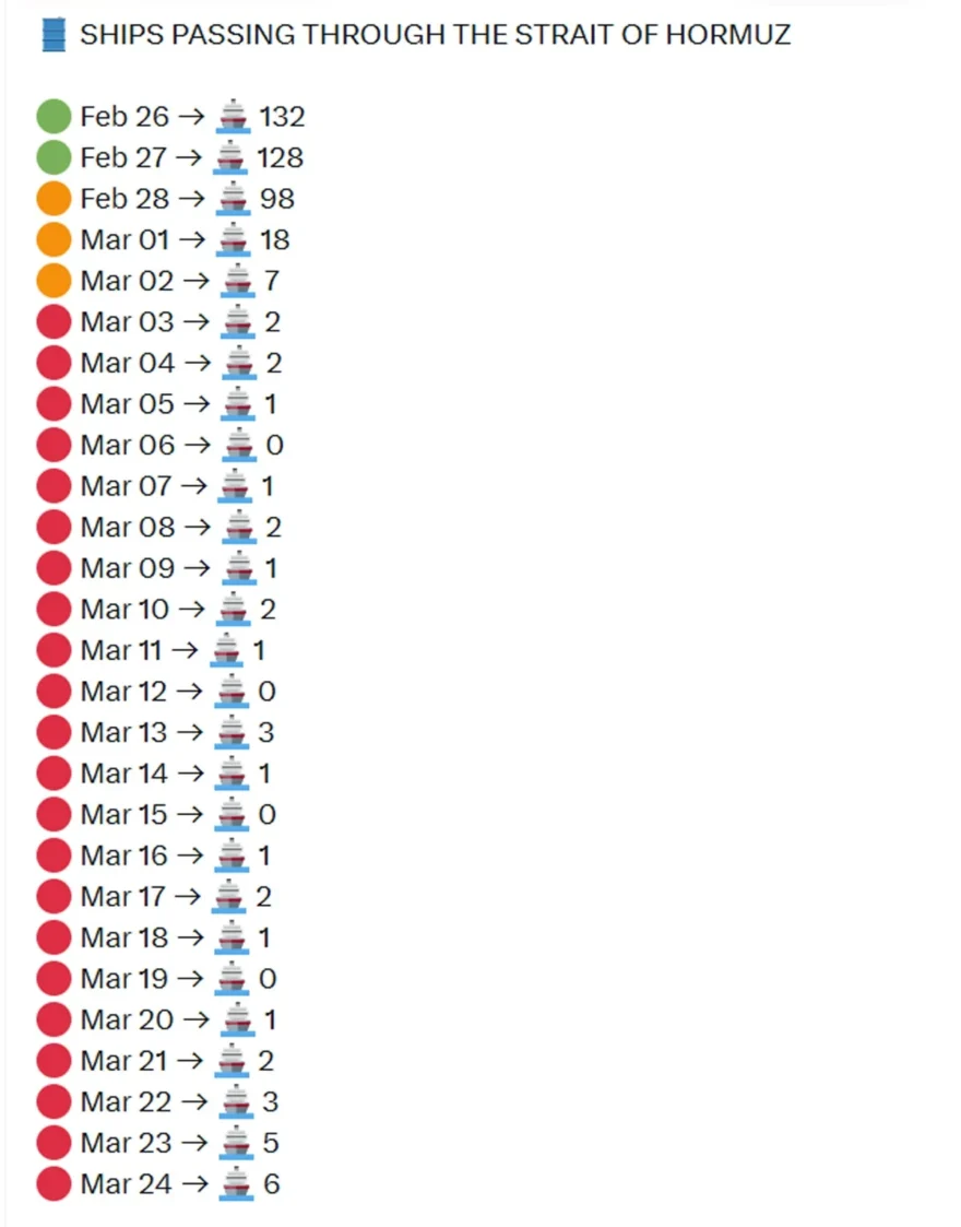 Hürmüz Boğazı’nda Deniz Trafiği Tarihi Düşüşte: Alarm Zilleri Çalıyor